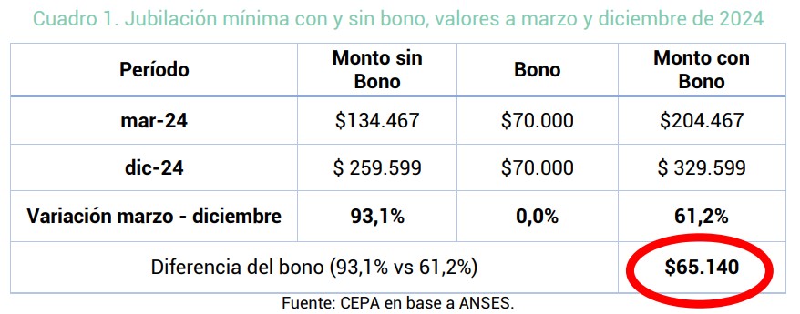 Vivir con una jubilación mínima es una odisea que se hace aún más difícil con un bono congelado