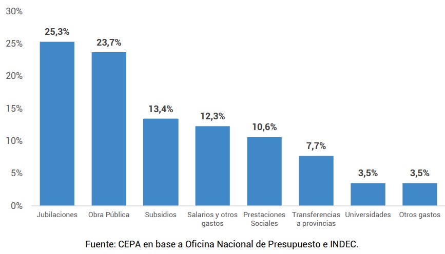 Vivir con una jubilación mínima es una odisea que se hace aún más difícil con un bono congelado