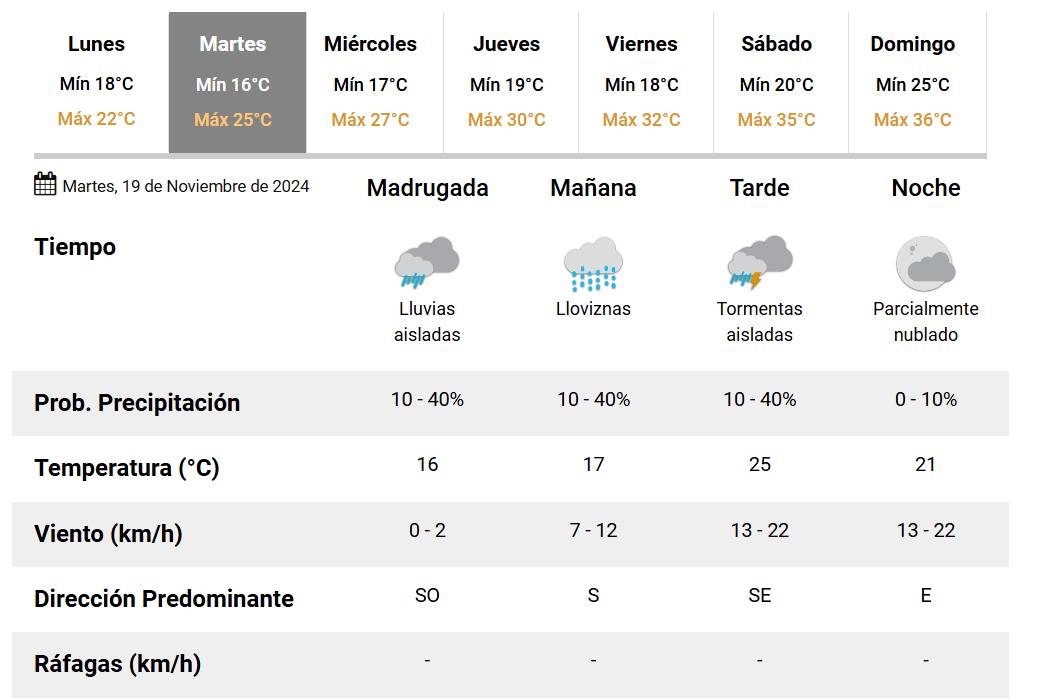 Inusual para noviembre: ¿a cuánto llegarán las temperaturas máximas esta semana en Tucumán?