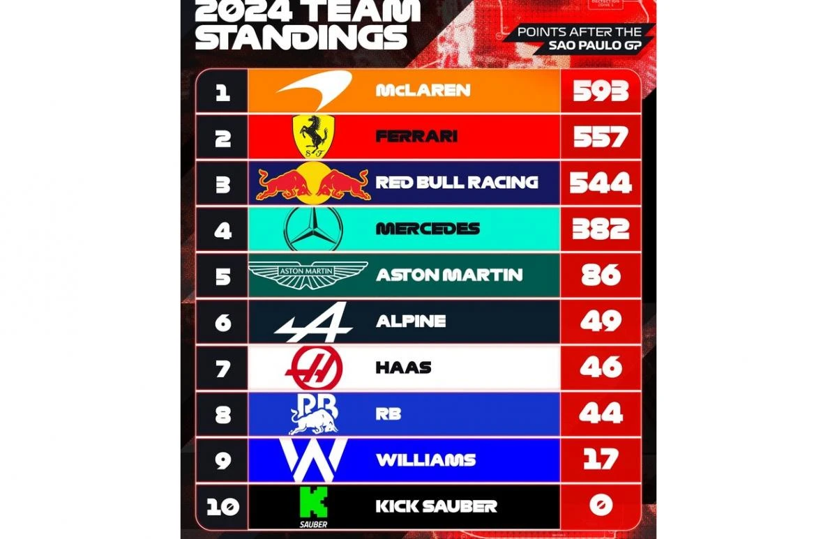 La tabla del Campeonato de Constructores de la Fórmula 1