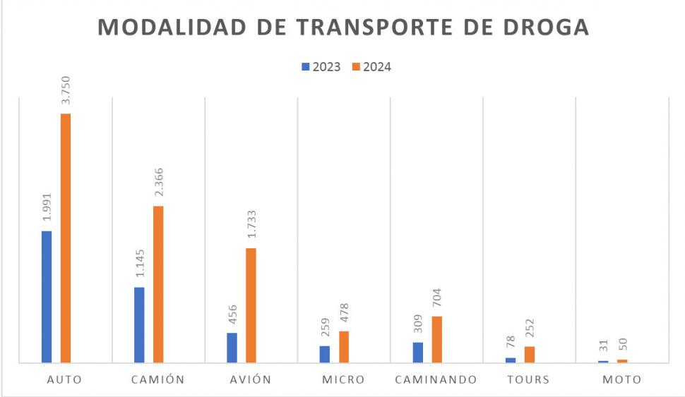 El avance narco abraza a los valles por sus rutas