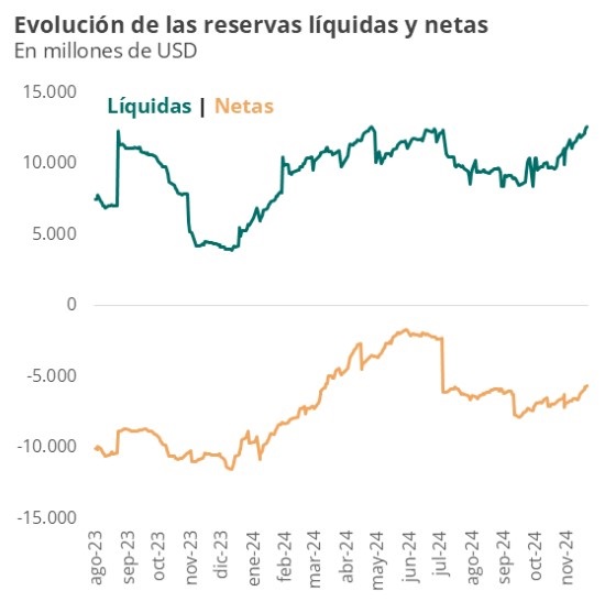 Un mes récord para las compras del Banco Central