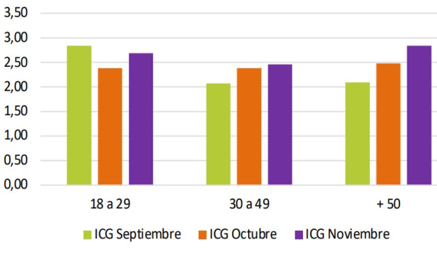 GRÁFICO. El informe de la Universidad Di Tella tiene un gráfico de barras con los cambios en septiembre, octubre y noviembre. / CAPTURA DE PANTALLA.