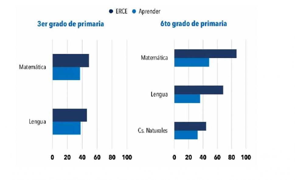 SECUNDARIA. En el último año no llegan al nivel básico en Matemática.