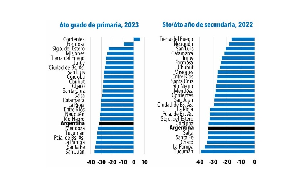 A FAVOR La escolaridad en primaria es total; en secundaria es del 90%.