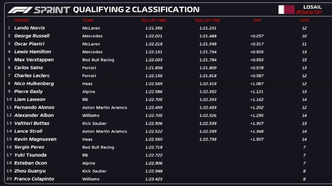 Norris no tuvo demasiadas complicaciones para ganar la clasificación al Sprint