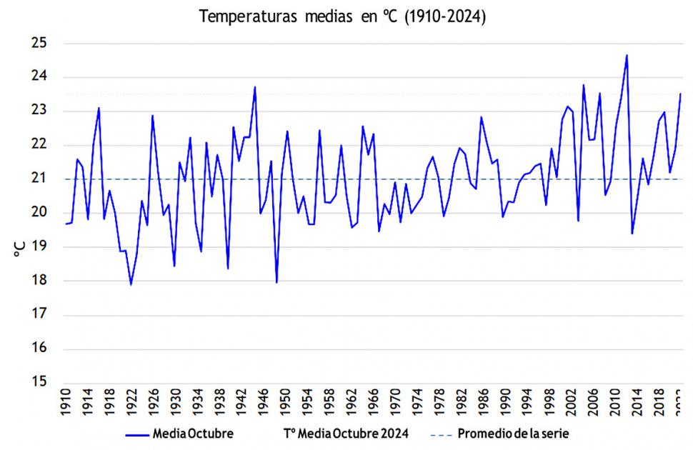 El de este año fue uno de los cinco octubres más cálidos de los últimos 115 años