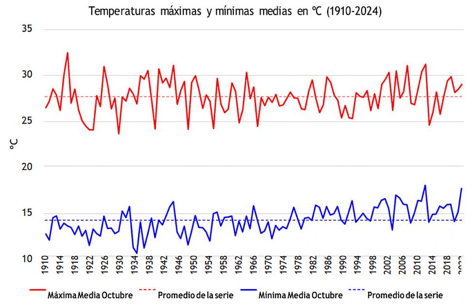 El de este año fue uno de los cinco octubres más cálidos de los últimos 115 años