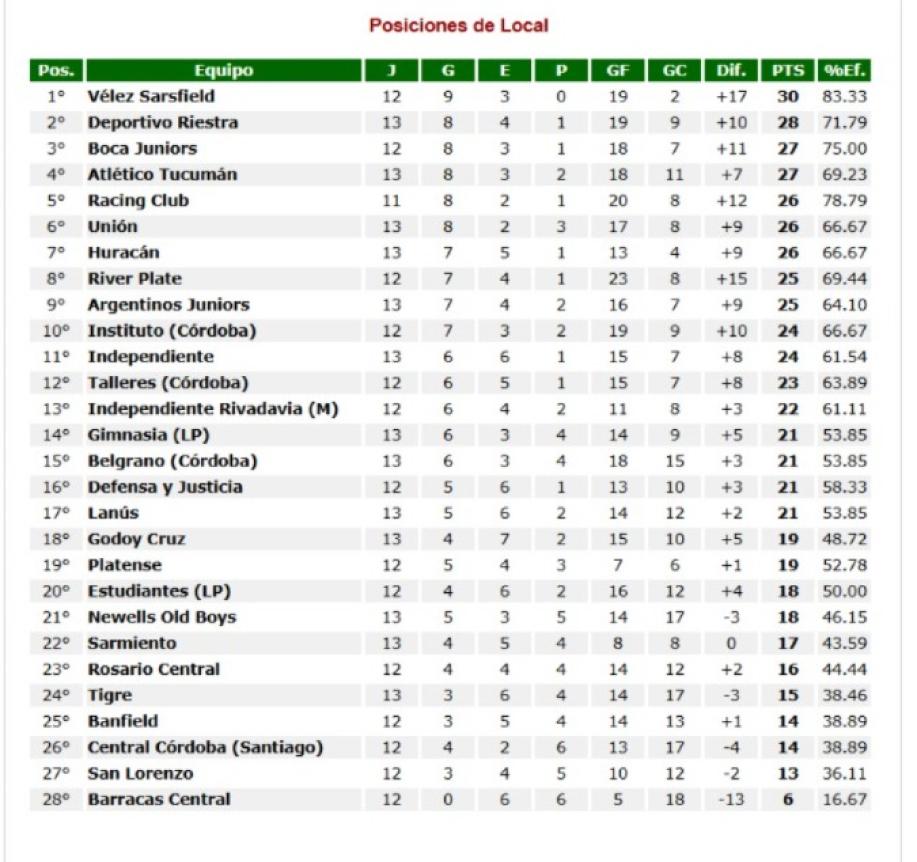 LOCAL. Tabla de posiciones de los equipos jugando en casa. Captura de UniversoFútbol.com