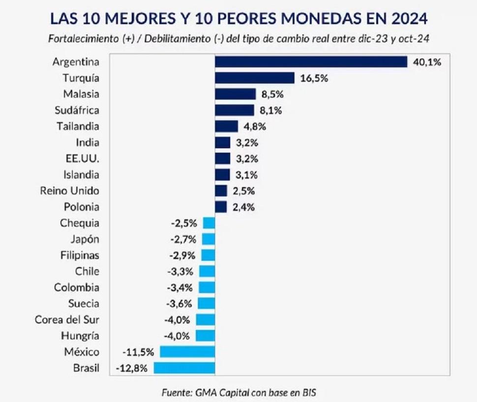 El peso fue la moneda que más se apreció en el mundo durante el 2024