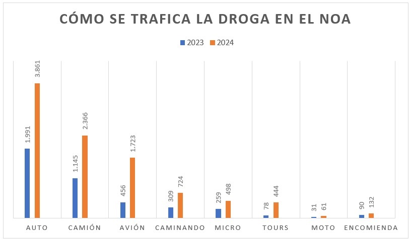 Los vehículos son el medio favorito para traficar droga en el NOA