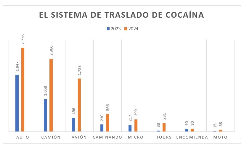 Los vehículos son el medio favorito para traficar droga en el NOA