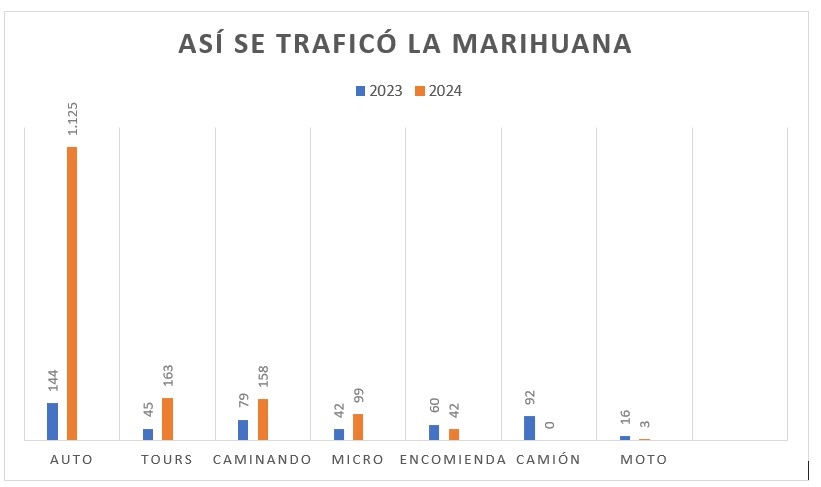 Los vehículos son el medio favorito para traficar droga en el NOA