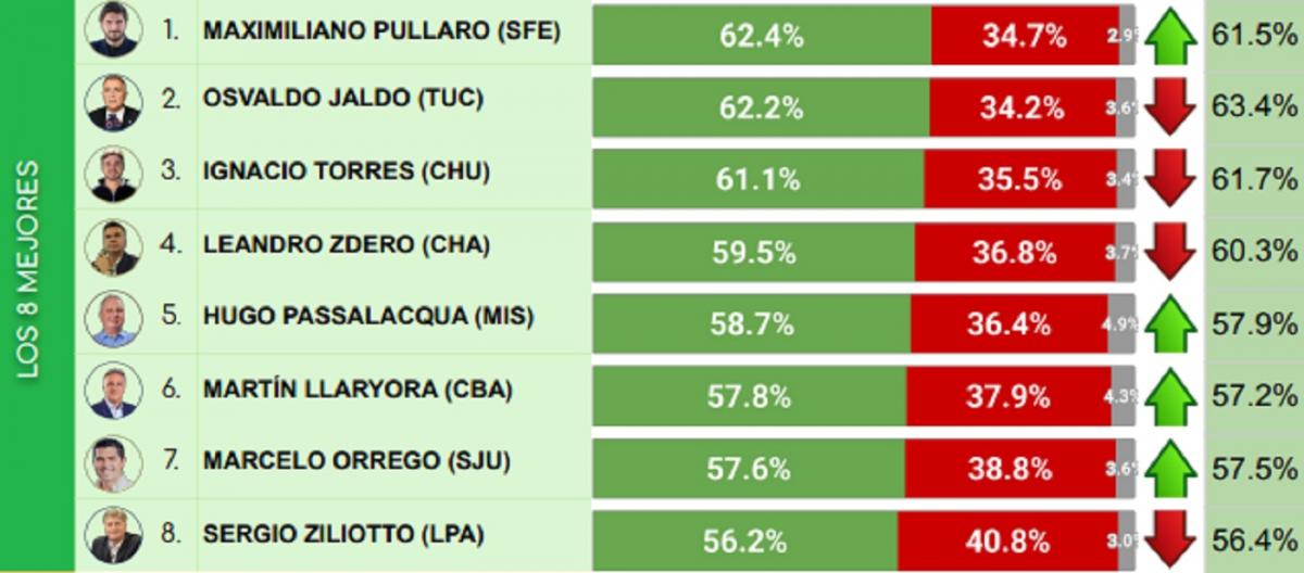 Encuesta de diciembre: ¿en qué lugar del ranking de gobernadores quedó Osvaldo Jaldo?