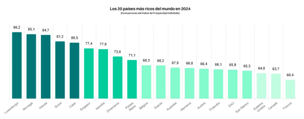 LISTA de los paises mas prósperos del mundo en 2024./ HELLOSAFE