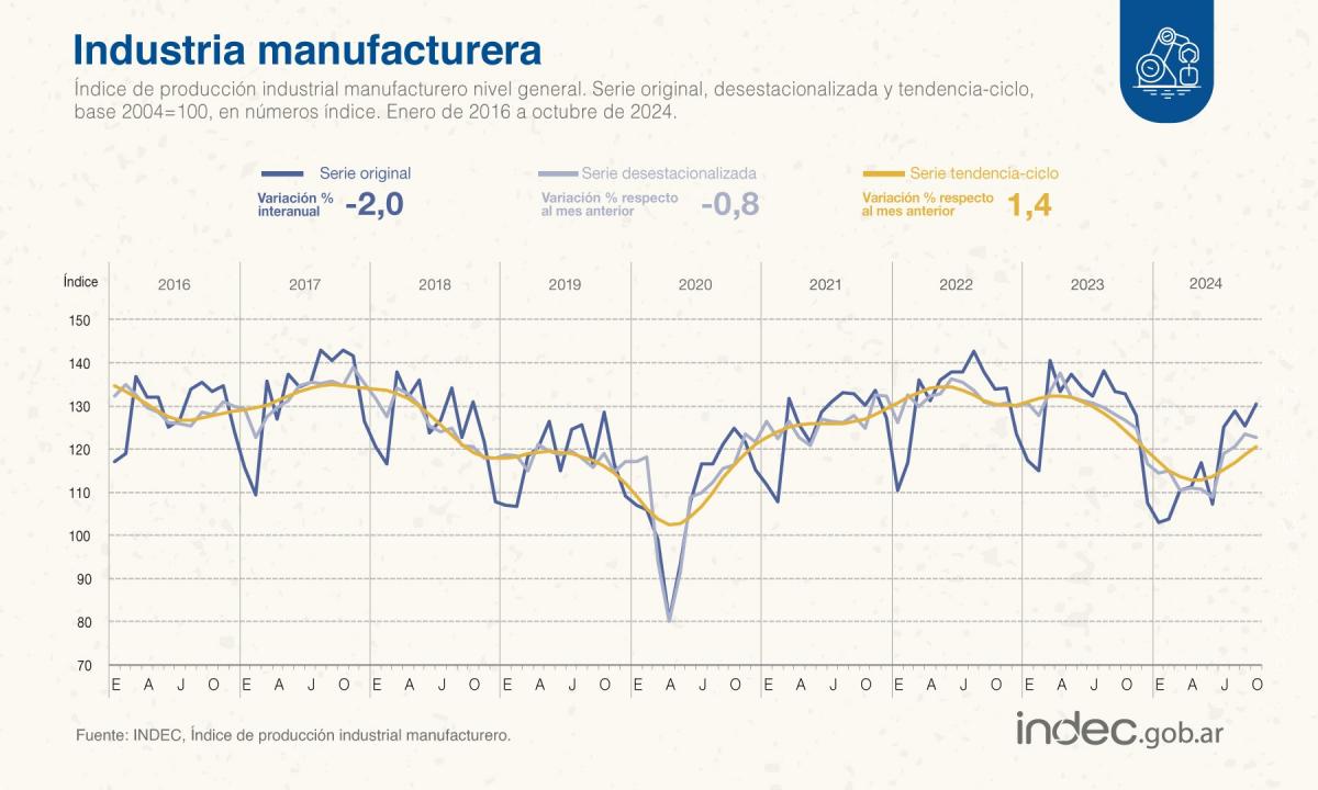 La industria cayó un 2% anual durante octubre, según el Indec