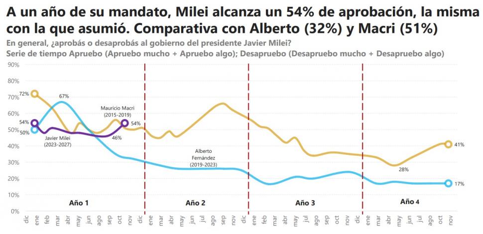 Diego Reynoso: “La baja de la inflación y la estabilidad cambiaria impulsan el respaldo a Milei”