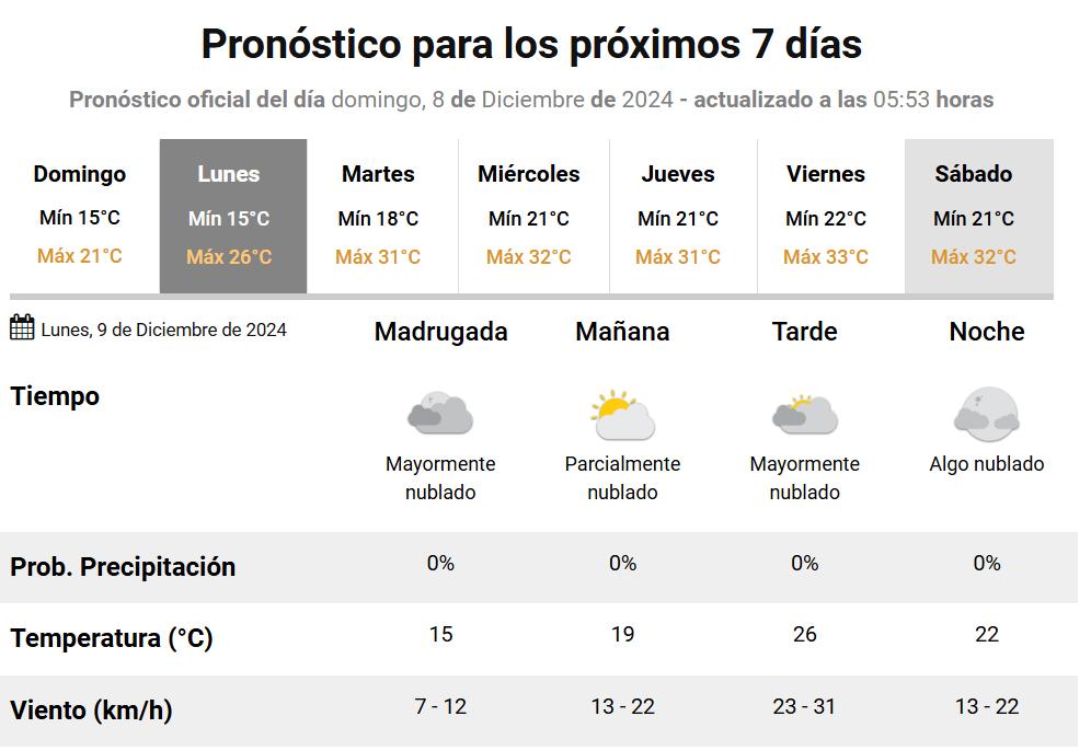 Se espera un lunes con temperaturas super agradables.