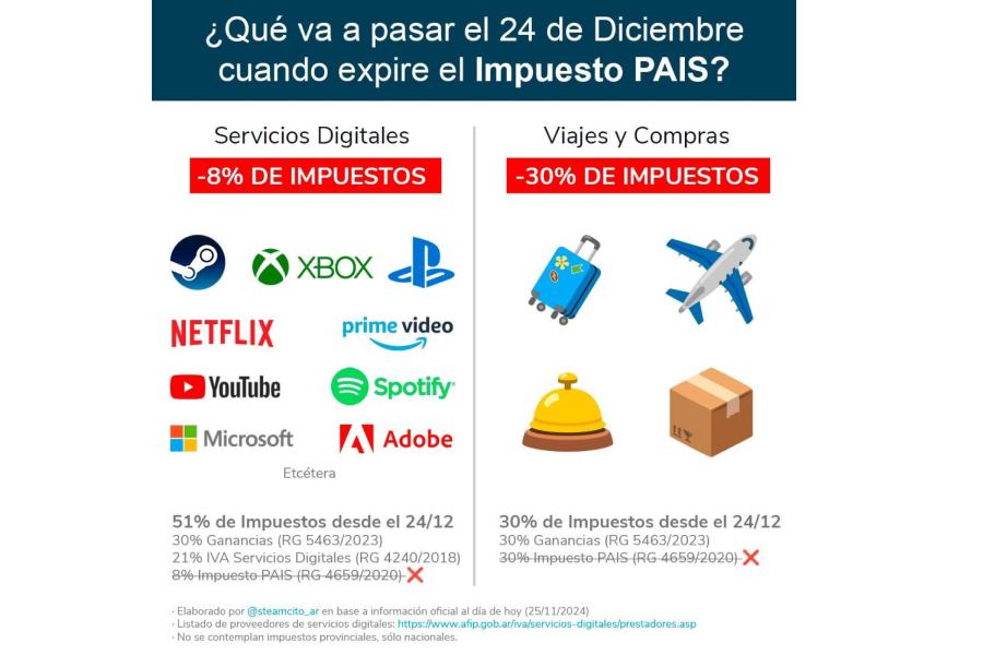 Fin del impuesto PAIS: cómo impactará en el bolsillo de los argentinos desde el 24 de diciembre