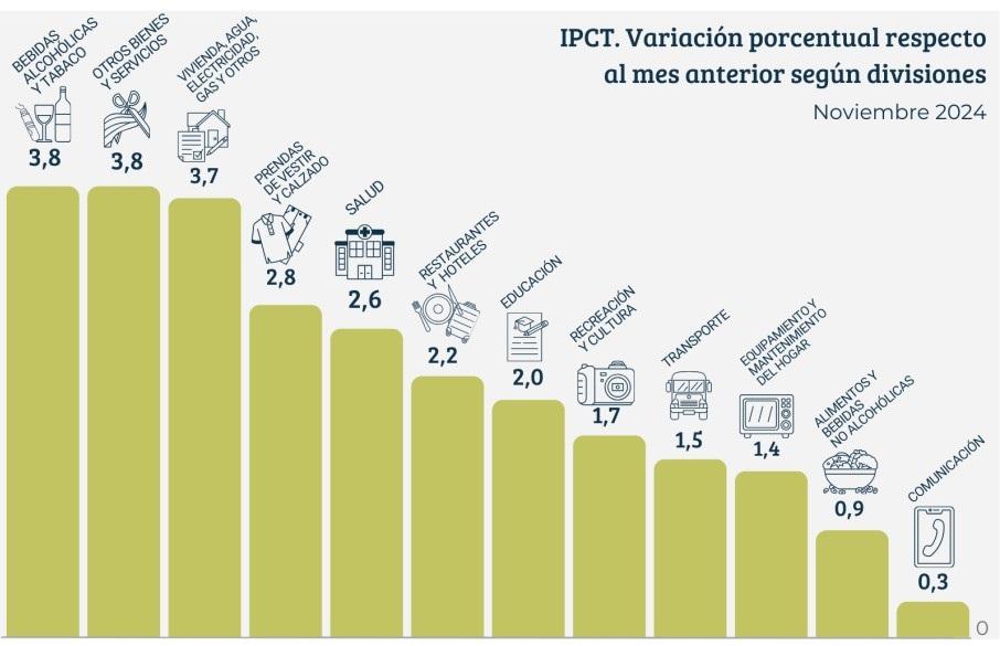 Tucumán registró la inflación más baja en cuatro años