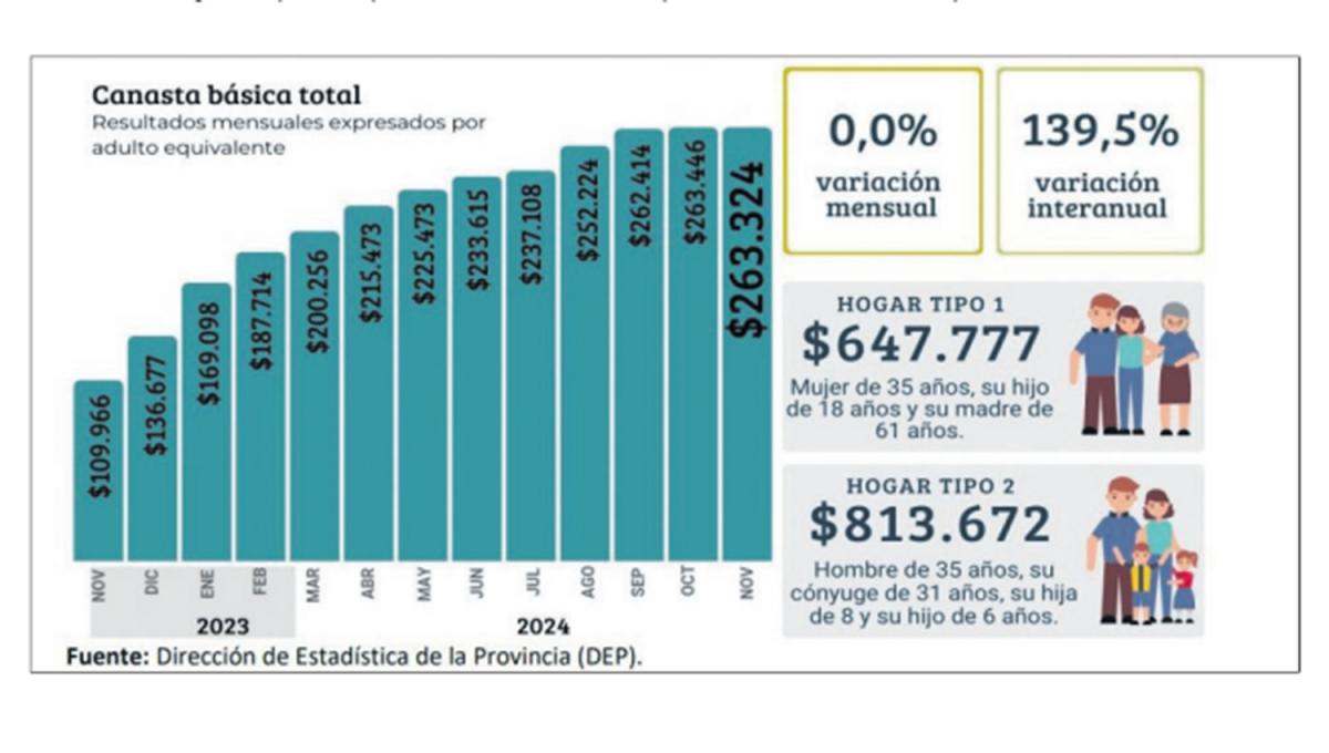 Sin subas en alimentos, la canasta básica sigue en $813.672