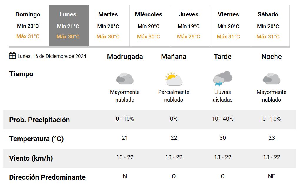 El clima de la semana en Tucumán.