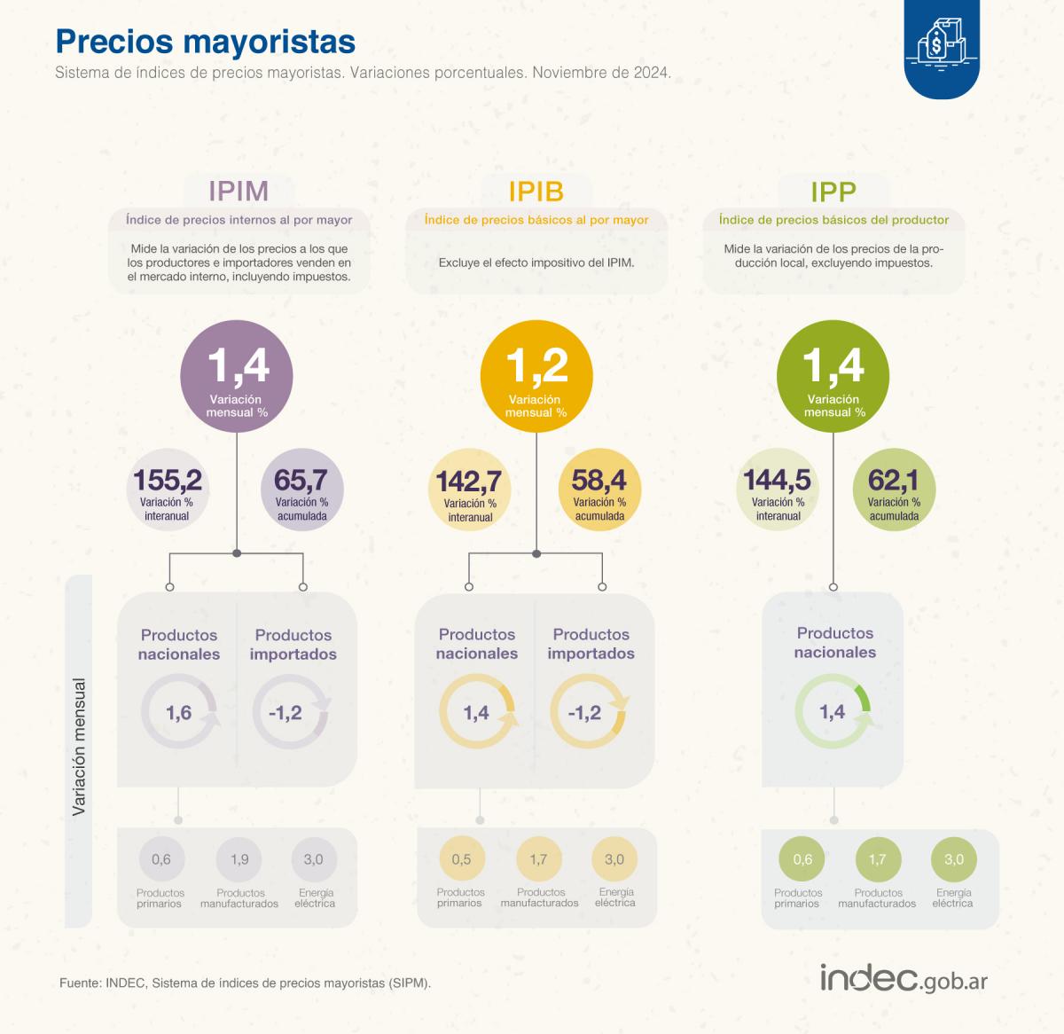 Inflación: los precios mayoristas frenaron la desaceleración y subieron 1,4% en noviembre