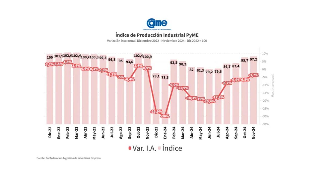 La industria manufacturera de las PyMEs cayó 3,7% interanual y acumuló una contracción del 13,6% en el año