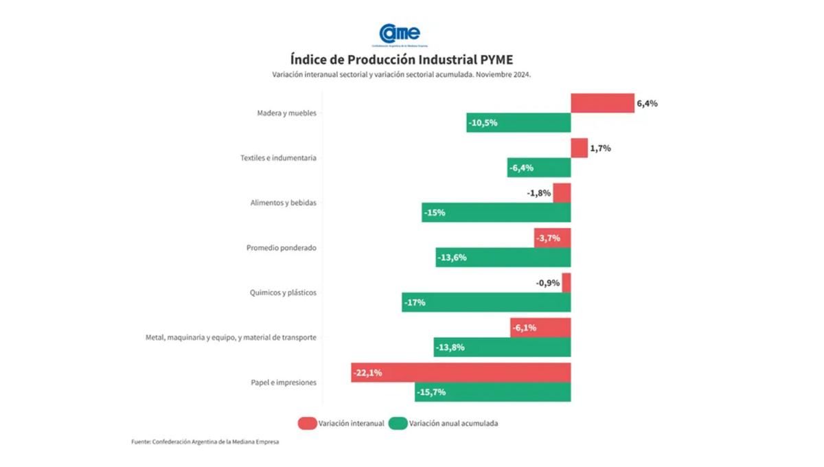 La industria manufacturera de las PyMEs cayó 3,7% interanual y acumuló una contracción del 13,6% en el año