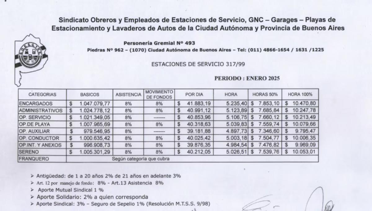 Cuánto gana un playero de estación de servicio en enero de 2025 (Foto: Soesgype)