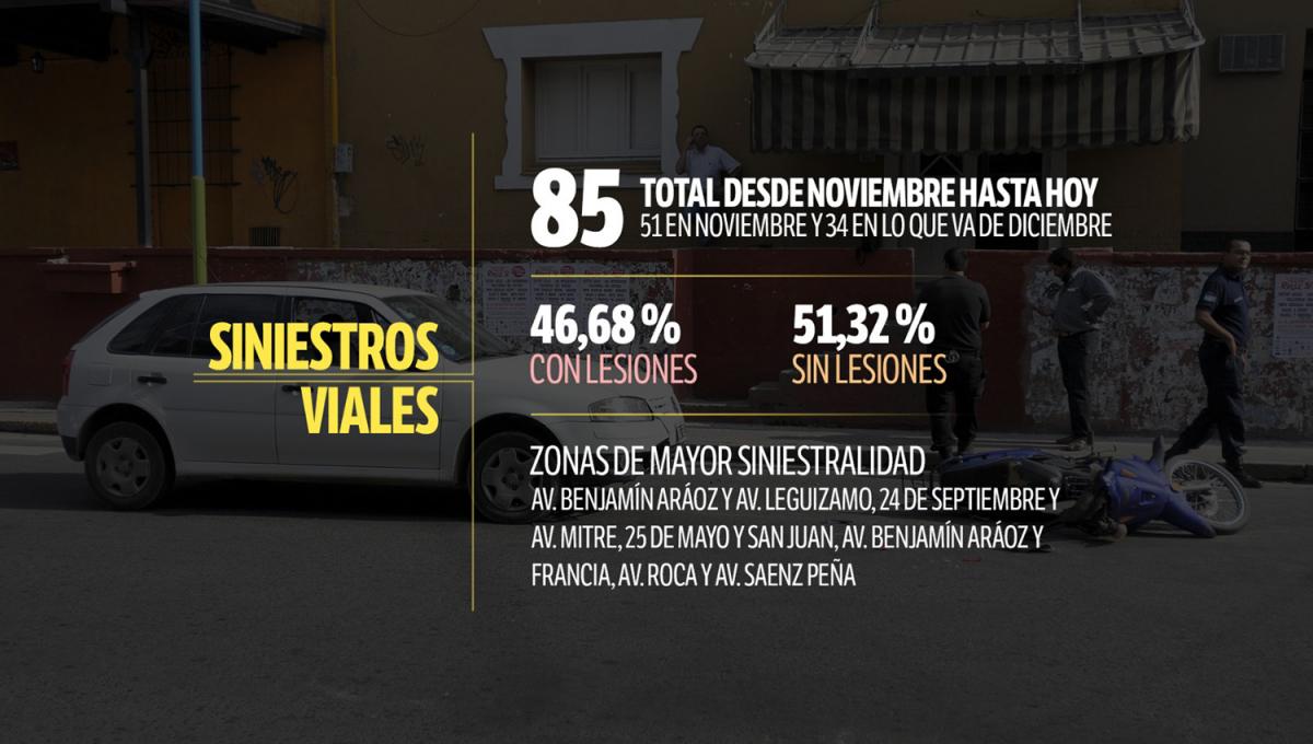 Siniestros viales e infracciones de tránsito encabezan el ranking de lo más registrado por las cámaras de la Capital en 2024