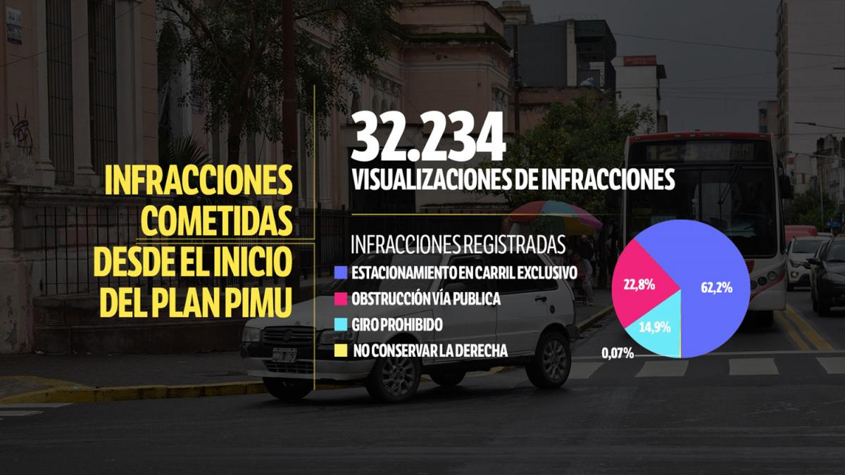 Siniestros viales e infracciones de tránsito encabezan el ranking de lo más registrado por las cámaras de la Capital en 2024