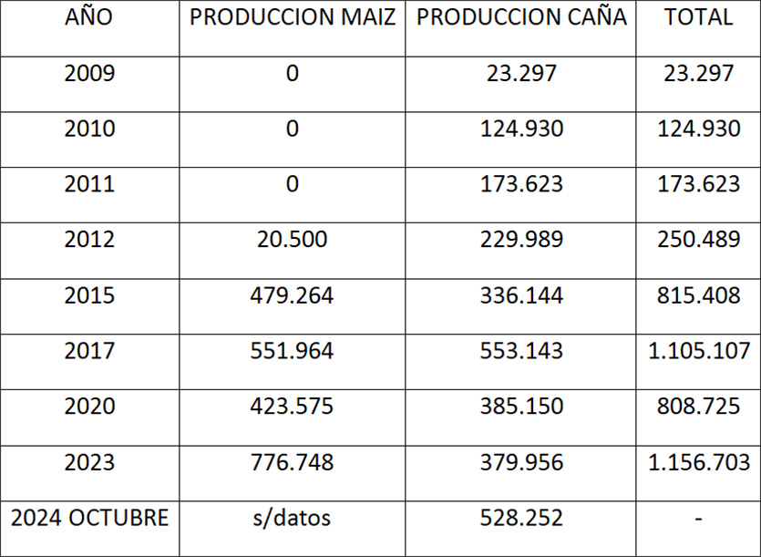 “Sorprende el crecimiento de producción de etanol de maíz: en muy poco tiempo superó al azucare