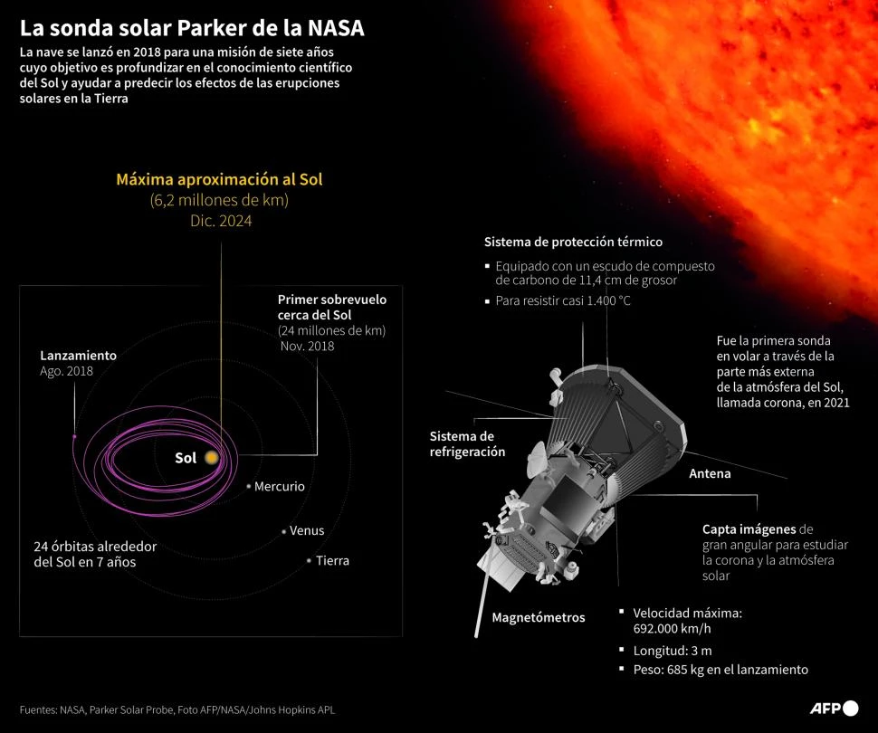 Protegida por un escudo térmico, la sonda Parker roza el Sol