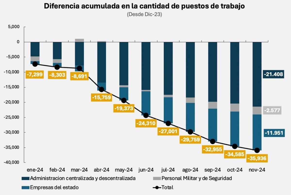 Gráfico de despidos.