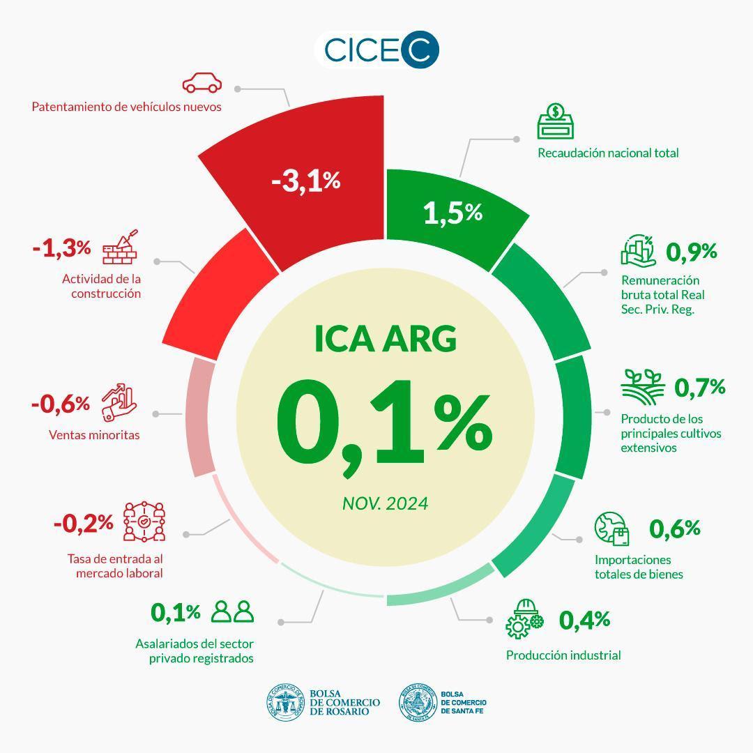 La actividad económica nacional frenó el ritmo de crecimiento en noviembre, según datos privados