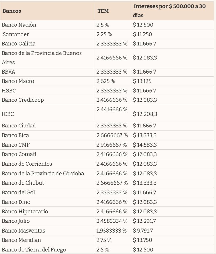 Plazo fijo: ¿cuánto paga cada banco por una inversión de $500.000 a 30 días?