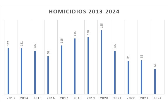 LOS GRÁFICOS FUERON ELABORADOS CON LOS DATOS RECOPILADOS POR LA GACETA Y COMPARADOS CON LOS DE LA POLICÍA Y LA JUSTICIA