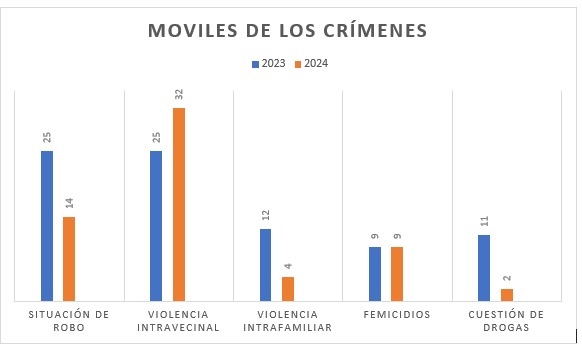 SIN CAMBIOS. Los homicidios registrados por robos de motos aumenta año tras año.