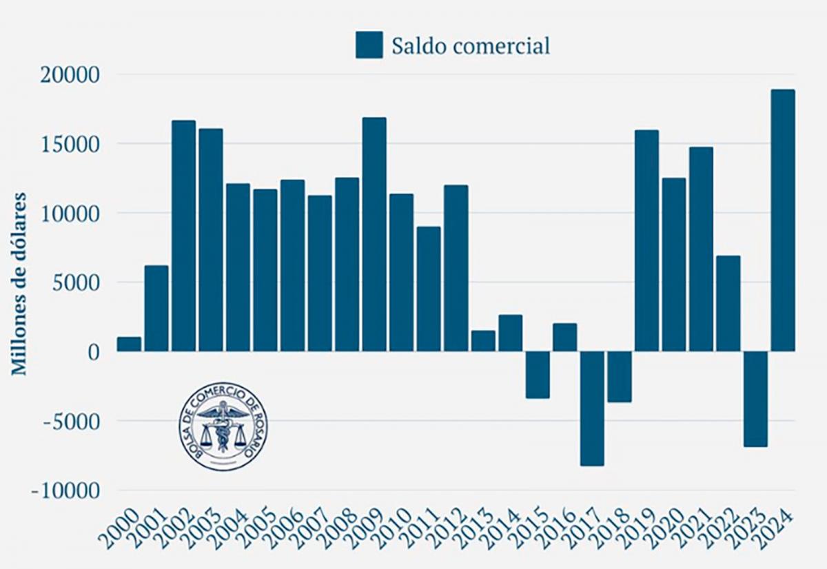 Argentina tuvo en 2024 el superávit comercial nominal más alto de los últimos 20 años