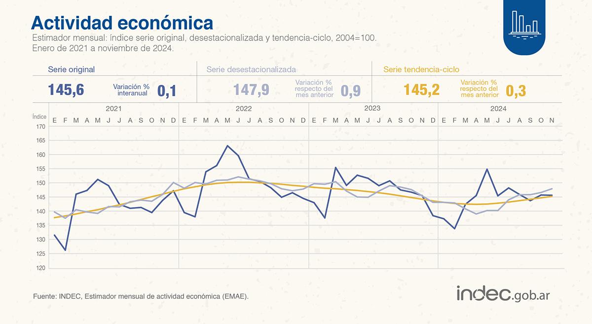 Creció la economía en noviembre y marcó su primer aumento interanual en seis meses