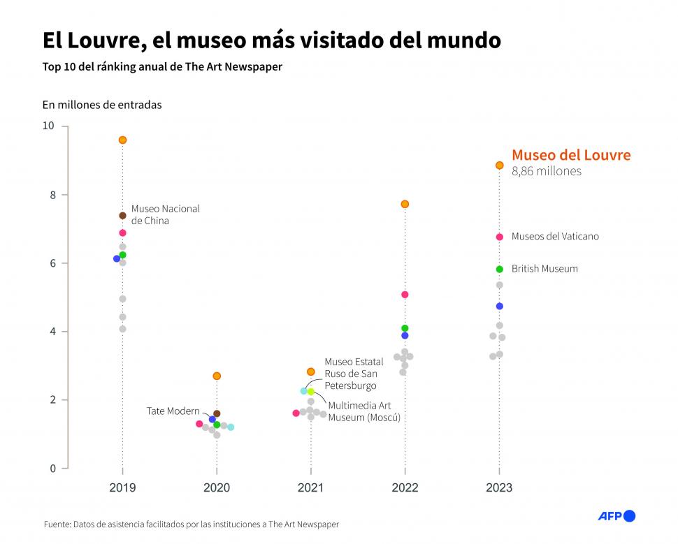 RANKING. No quedan dudas del sitial de privilegio del Museo del Louvre.