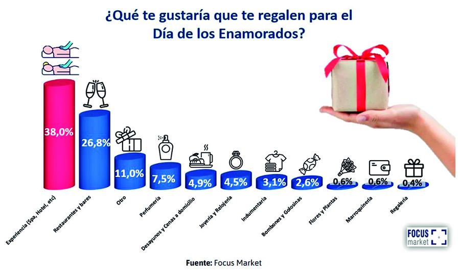 ¿Cuánto gastarás en regalos por el Día de los Enamorados?