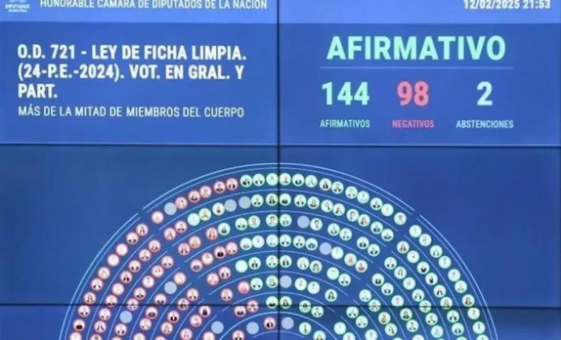 Diputados aprobó Ley de Ficha Limpia y ahora debe tratarla el Senado.