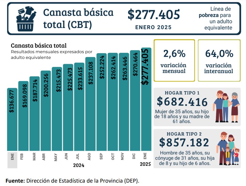 La variación de la CBA y de la CBT, con respecto al mismo mes del año anterior, es de 57% y64% respectivamente.