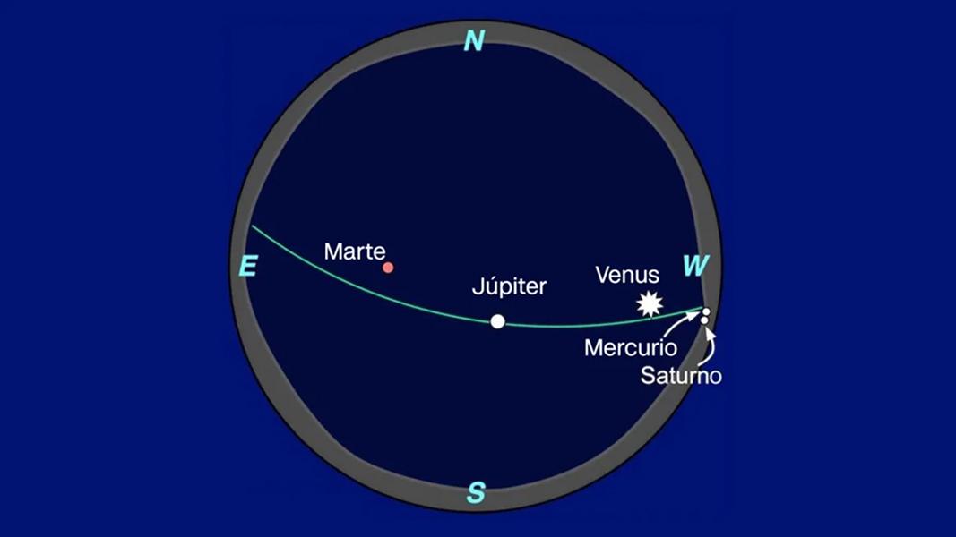 Algunos afortunados podrán ver Saturno, Mercurio, Venus, Júpiter y Marte en los próximos días.