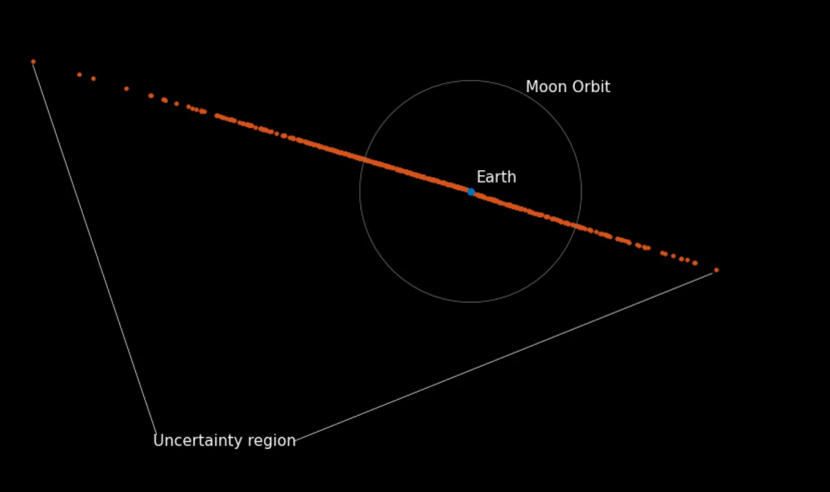 Una vista global mirando hacia abajo, a la Tierra y a la Luna, al plano de la Eclíptica y a la posible Posición del asteroide 20204 YR4 el 22 de diciembre de 2032. Este gráfico fue preparado por el equipo del Centro de Coordinación de Objetos Cercanos a la Tierra en el centro ESRIN de la ESA, cerca de Roma.ESA/Oficina de Defensa Planetaria/Forbes