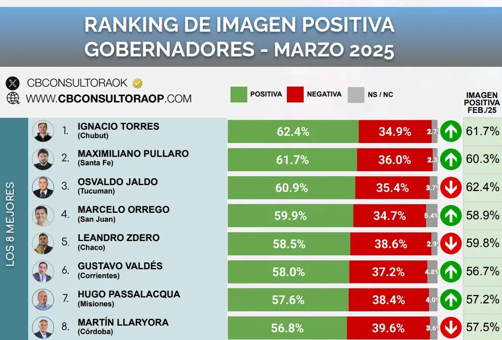 Dimes y diretes: la puja entre Milei y Cristina en las provincias y la encuesta que siguen Jaldo y Chahla