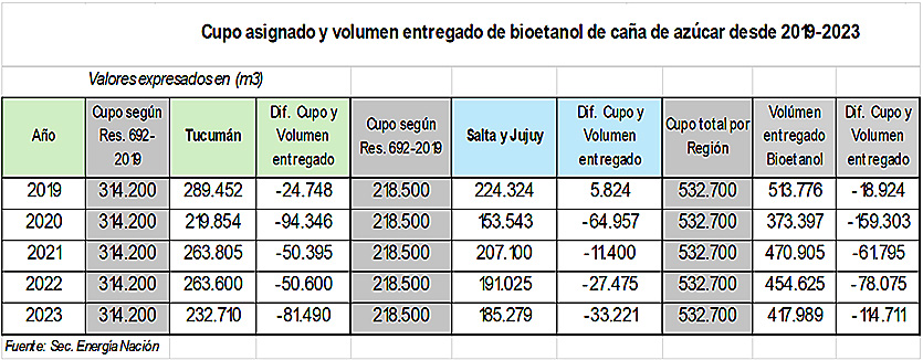 Los ingenios del NOA produjeron más de medio millón de litros de alcohol hidratado