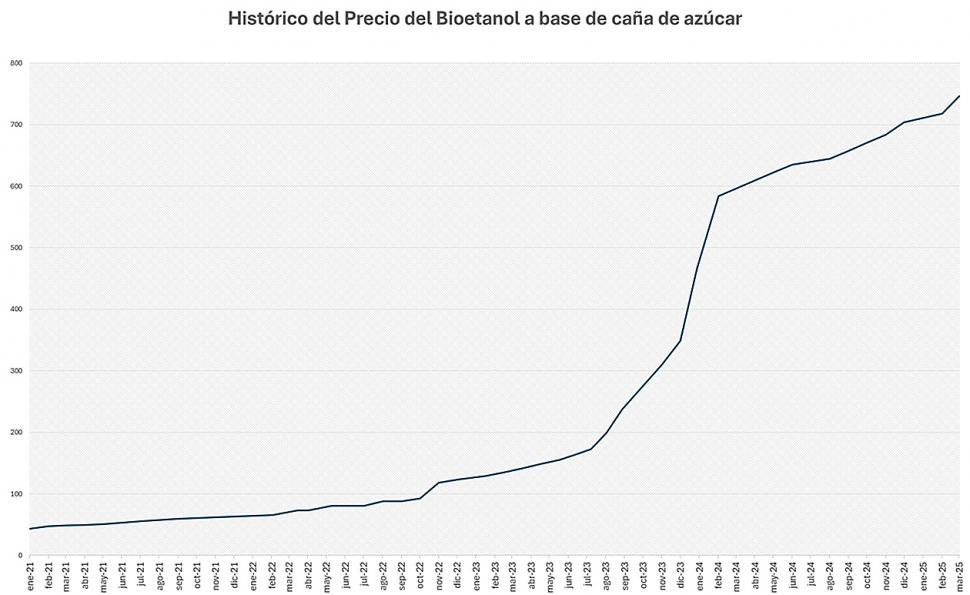 Los ingenios del NOA produjeron más de medio millón de litros de alcohol hidratado